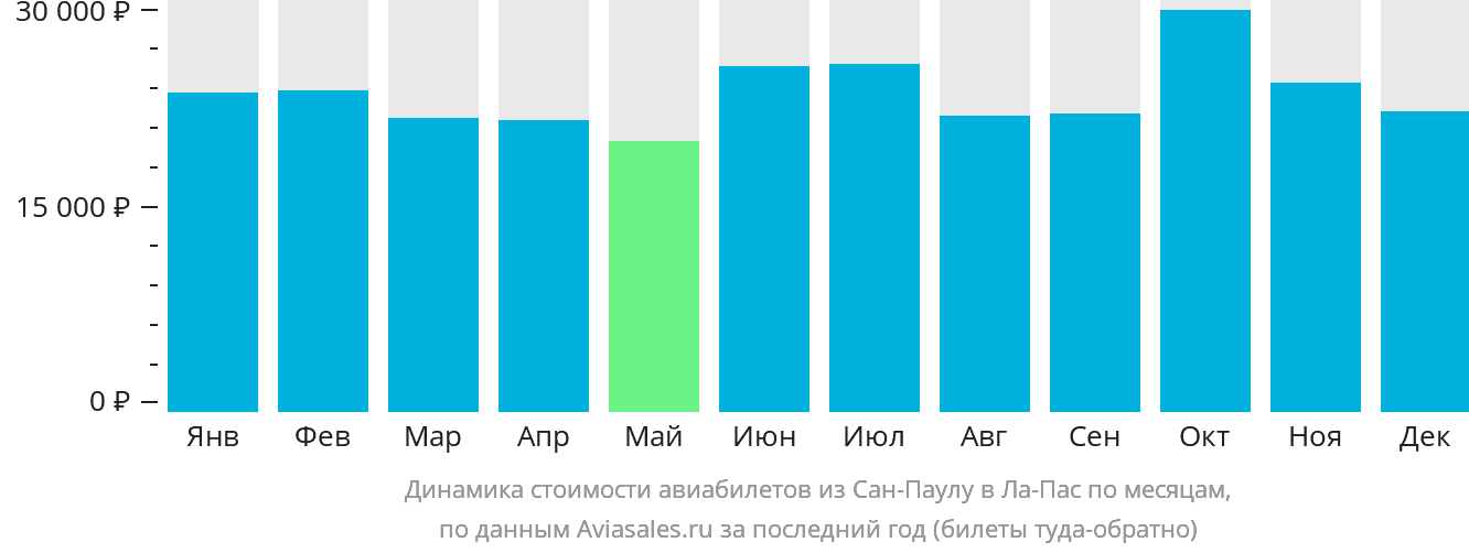 Динамика стоимости авиабилетов из Сан-Паулу в Ла-Пас по месяцам