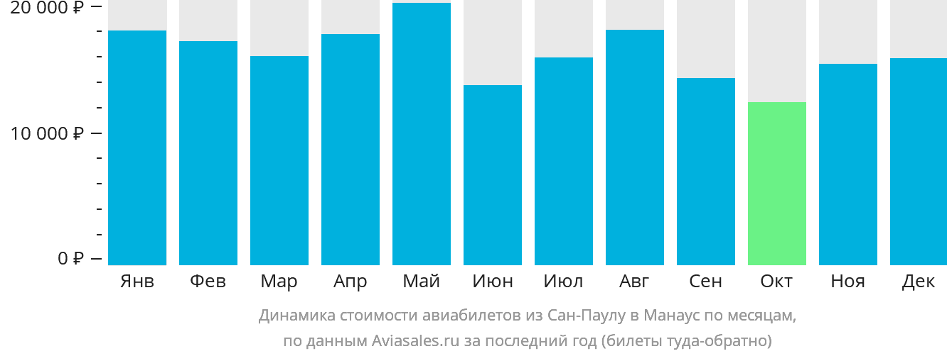 Динамика стоимости авиабилетов из Сан-Паулу в Манаус по месяцам