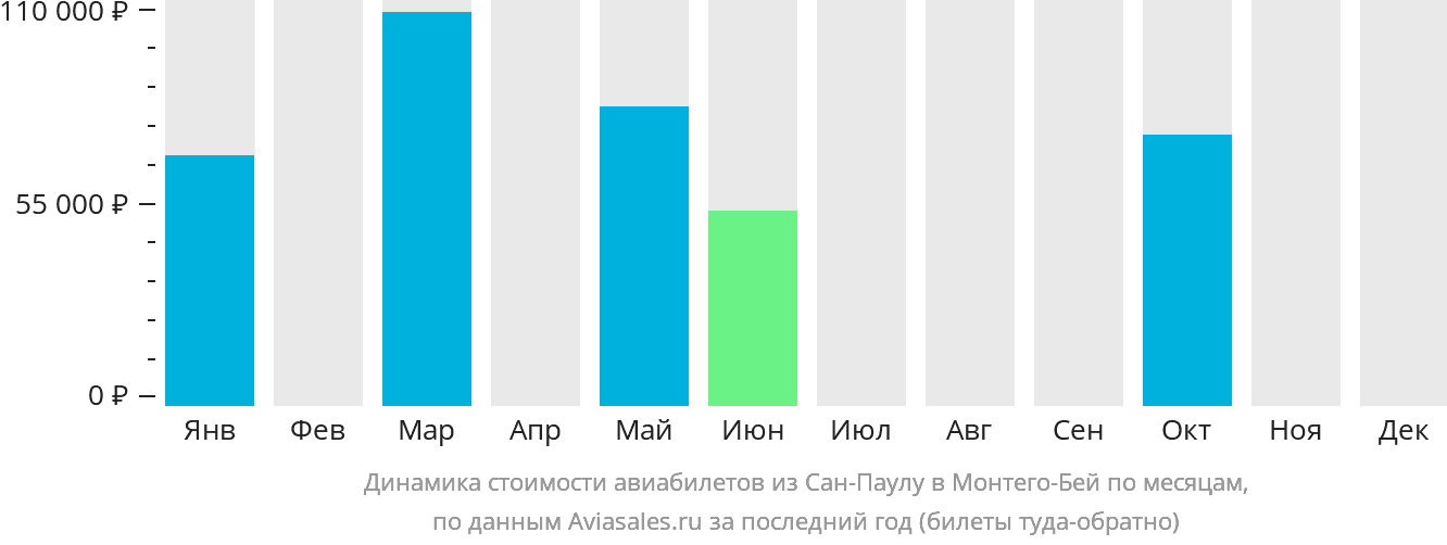 Динамика стоимости авиабилетов из Сан-Паулу в Монтего-Бей по месяцам