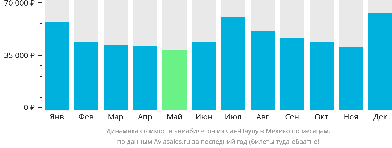 Динамика стоимости авиабилетов из Сан-Паулу в Мехико по месяцам