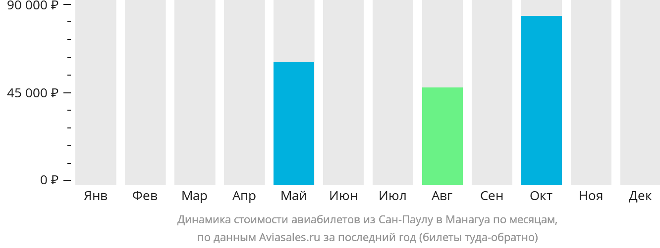 Динамика стоимости авиабилетов из Сан-Паулу в Манагуа по месяцам