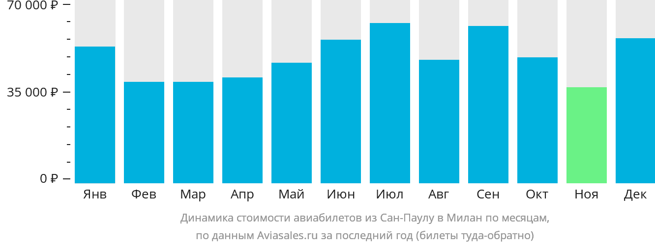 Динамика стоимости авиабилетов из Сан-Паулу в Милан по месяцам