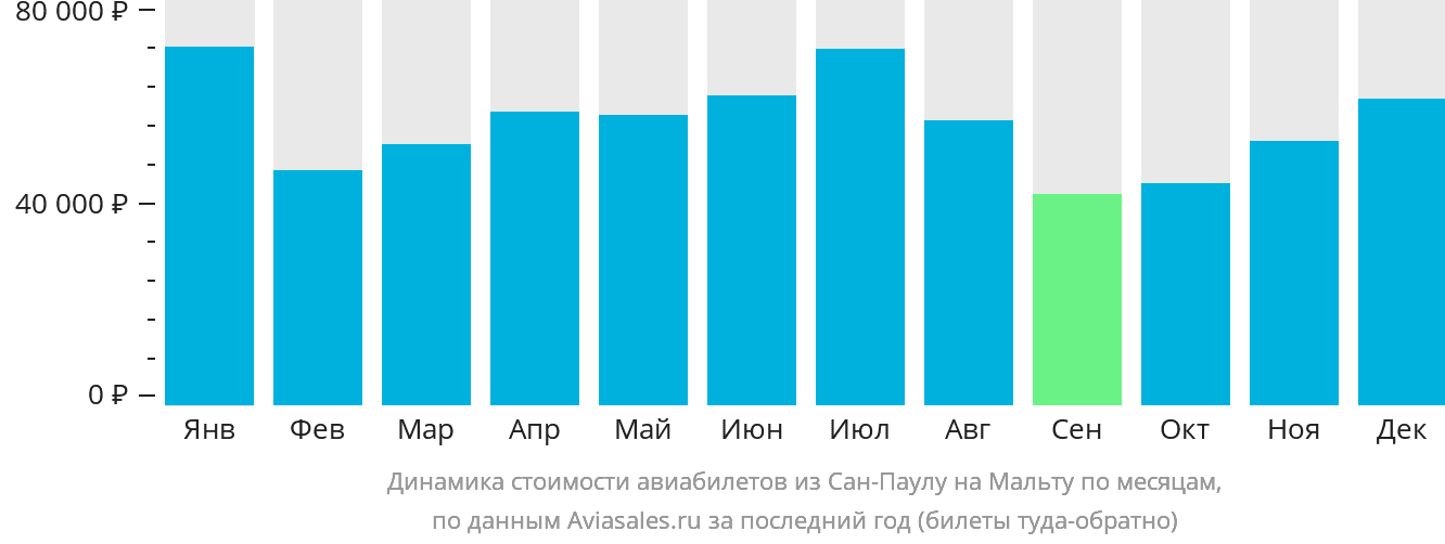 Динамика стоимости авиабилетов из Сан-Паулу на Мальту по месяцам