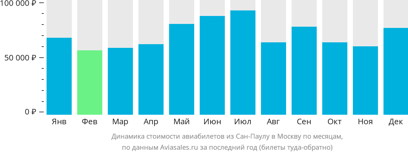 Динамика стоимости авиабилетов из Сан-Паулу в Москву по месяцам