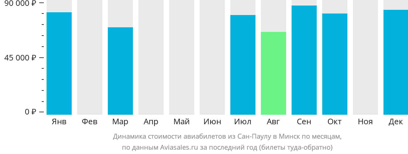 Динамика стоимости авиабилетов из Сан-Паулу в Минск по месяцам