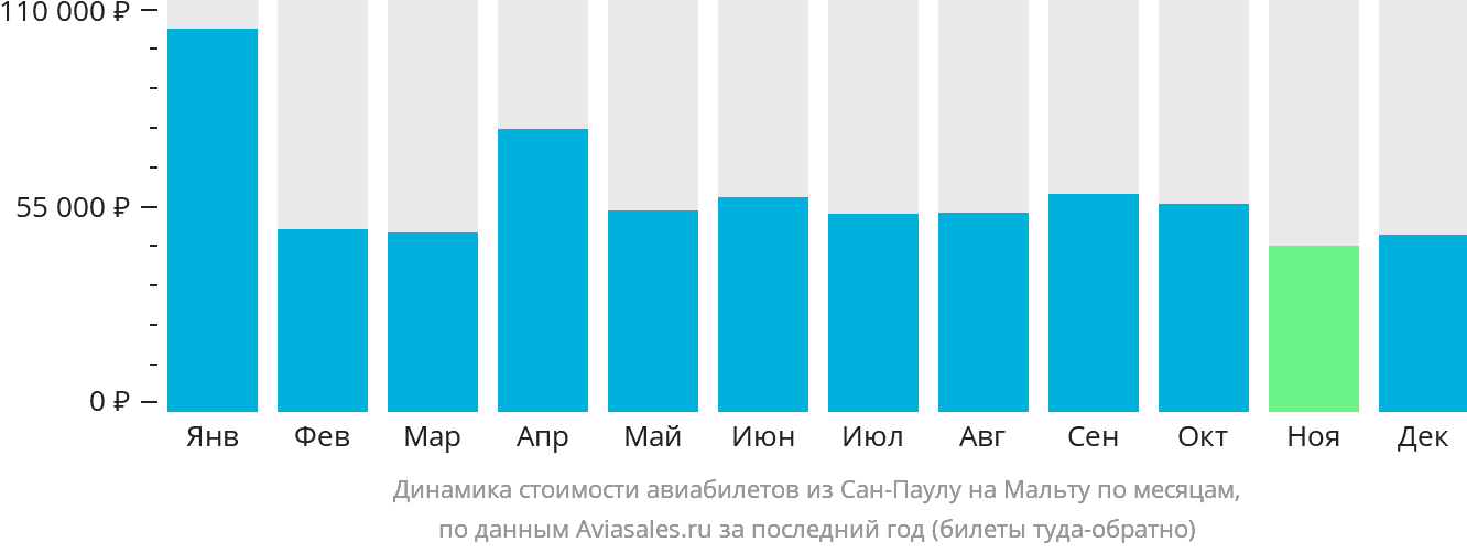 Динамика стоимости авиабилетов из Сан-Паулу на Мальту по месяцам