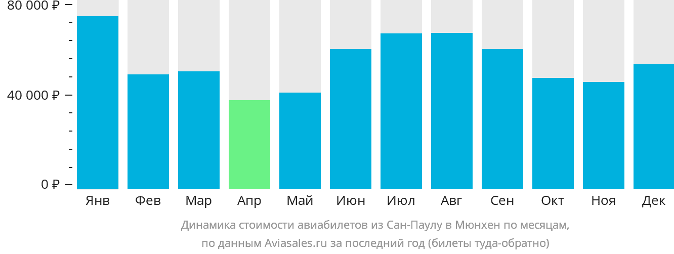 Динамика стоимости авиабилетов из Сан-Паулу в Мюнхен по месяцам
