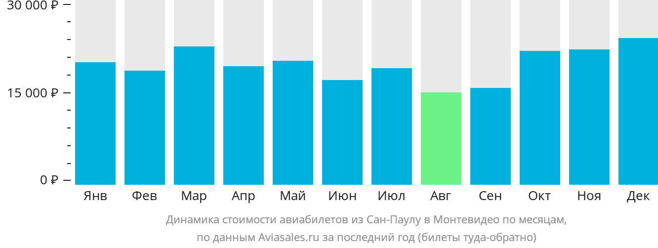 Динамика стоимости авиабилетов из Сан-Паулу в Монтевидео по месяцам