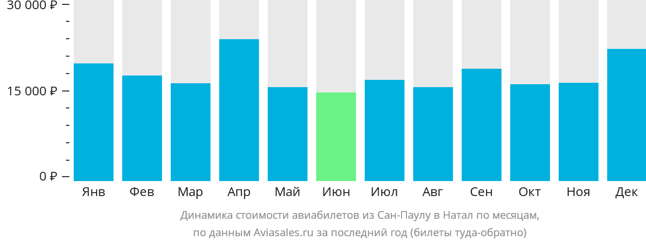 Динамика стоимости авиабилетов из Сан-Паулу в Натал по месяцам