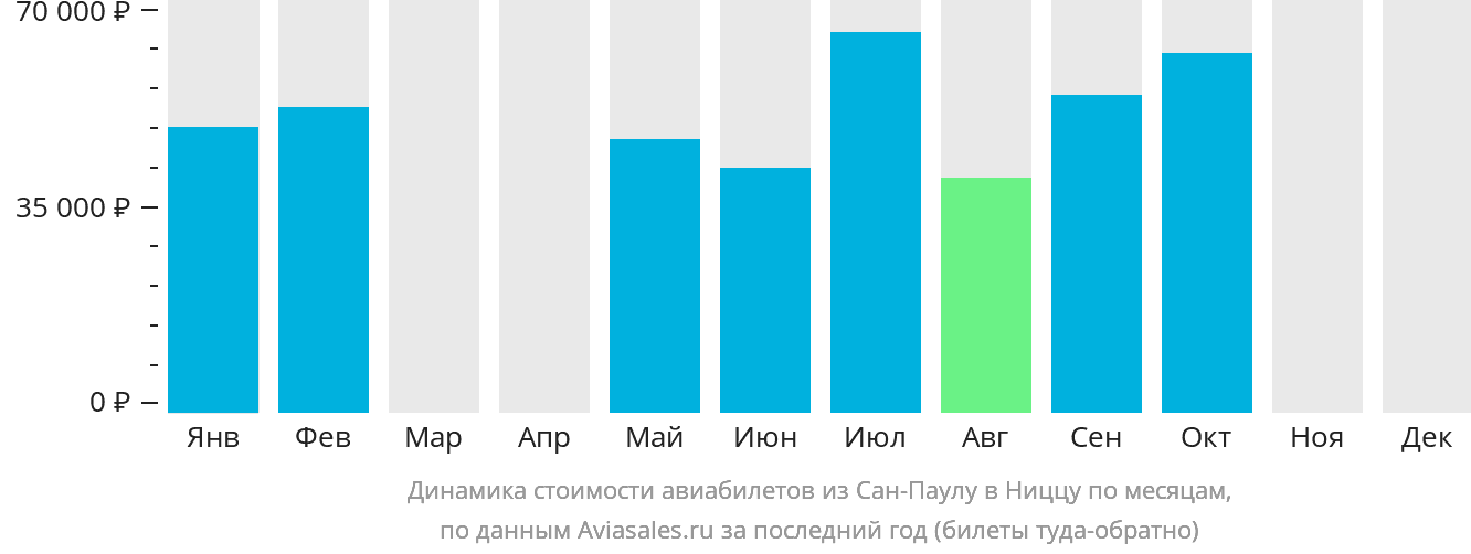 Динамика стоимости авиабилетов из Сан-Паулу в Ниццу по месяцам