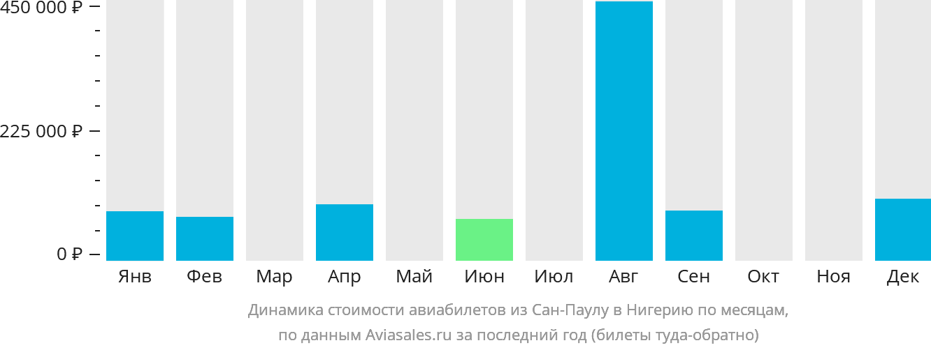 Динамика стоимости авиабилетов из Сан-Паулу в Нигерию по месяцам