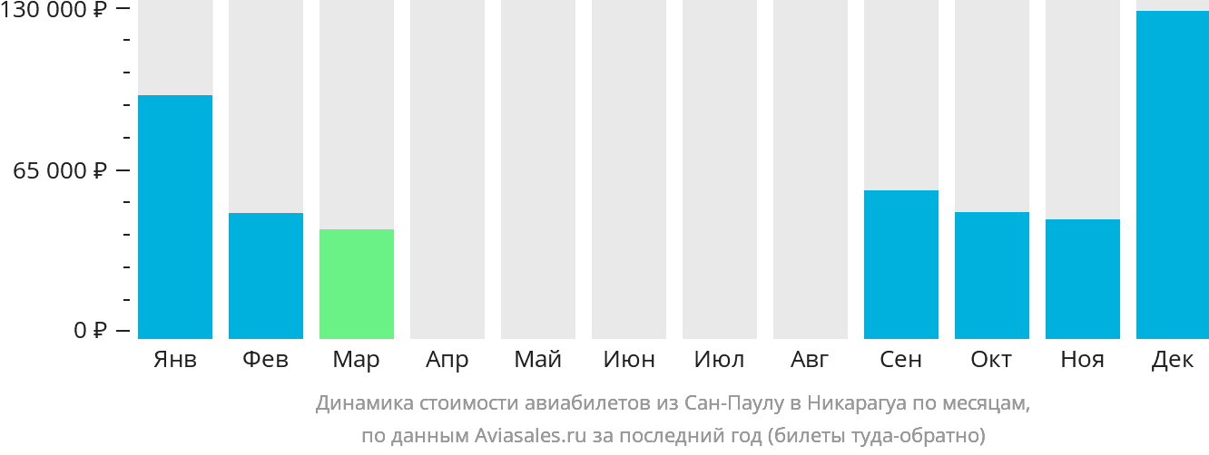Динамика стоимости авиабилетов из Сан-Паулу в Никарагуа по месяцам