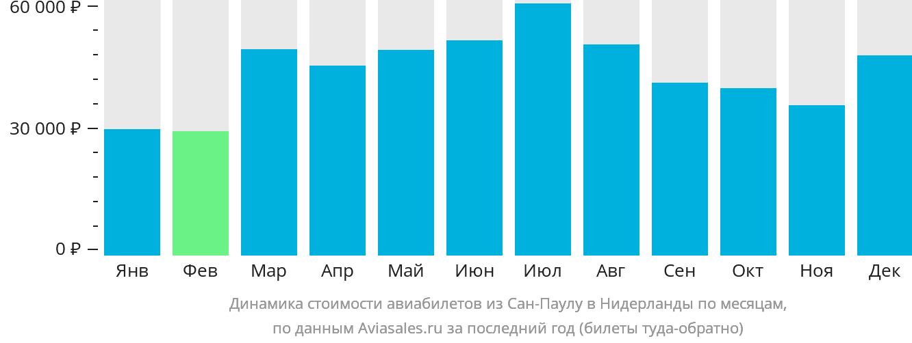Динамика стоимости авиабилетов из Сан-Паулу в Нидерланды по месяцам