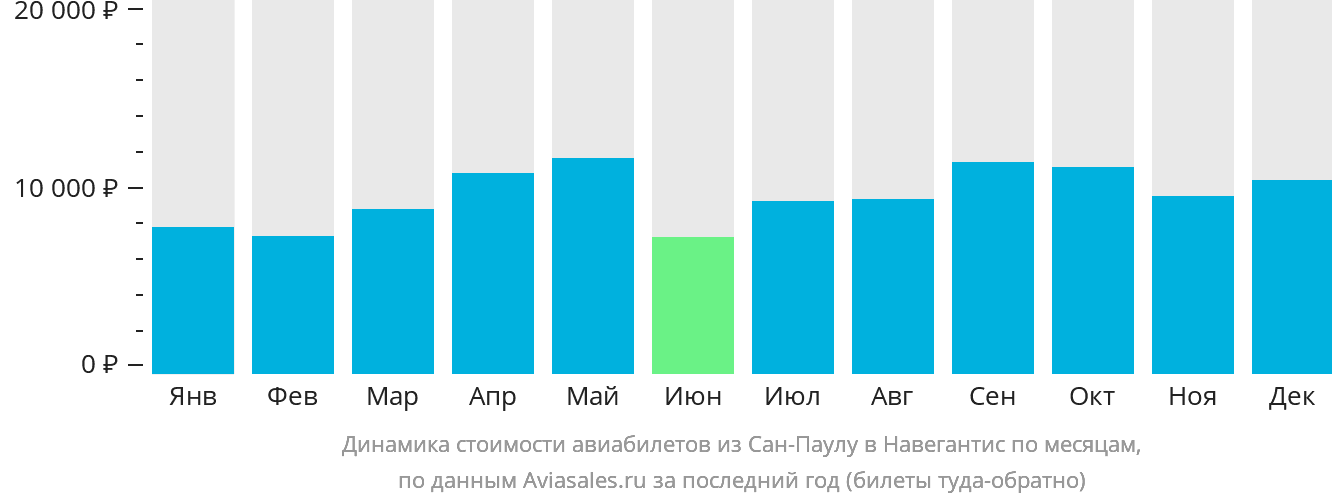 Динамика стоимости авиабилетов из Сан-Паулу в Навегантис по месяцам