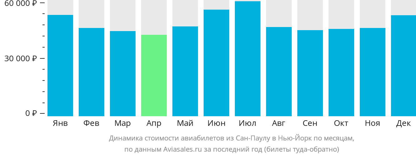 Динамика стоимости авиабилетов из Сан-Паулу в Нью-Йорк по месяцам