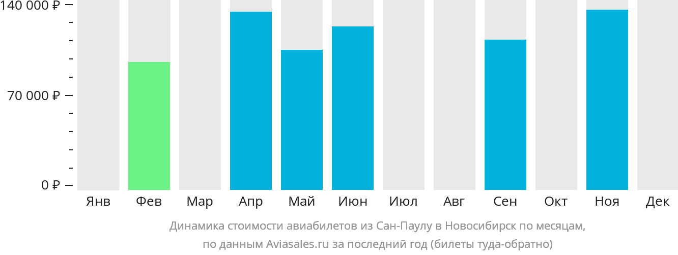 Динамика стоимости авиабилетов из Сан-Паулу в Новосибирск по месяцам
