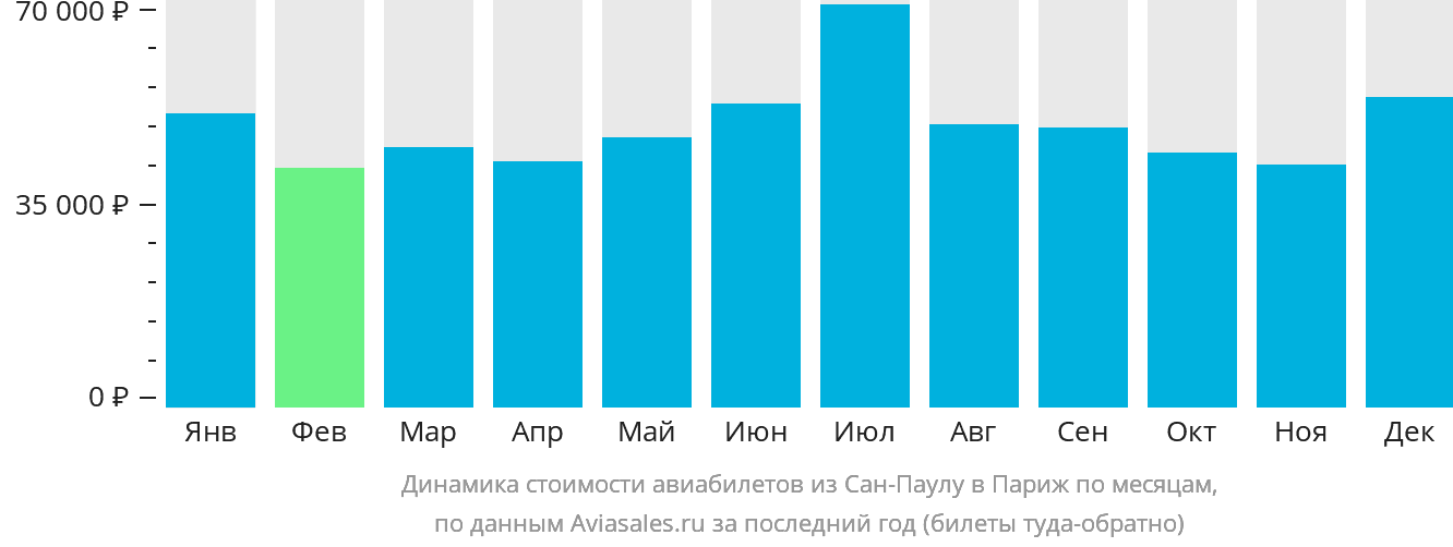 Динамика стоимости авиабилетов из Сан-Паулу в Париж по месяцам