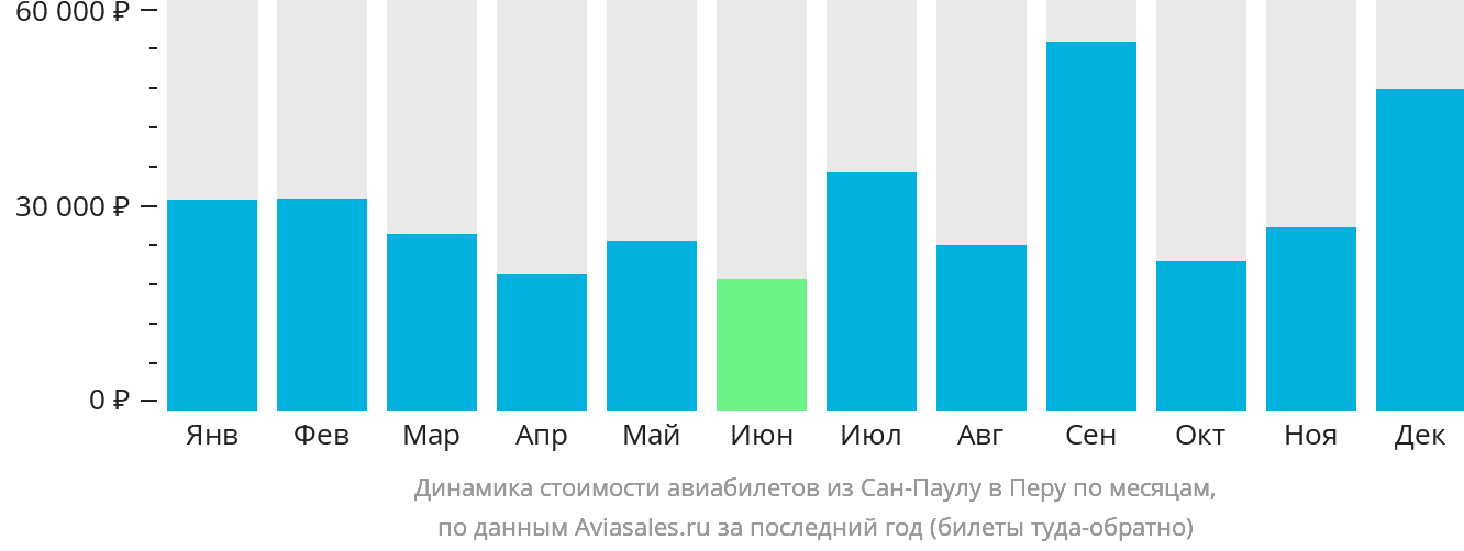 Динамика стоимости авиабилетов из Сан-Паулу в Перу по месяцам