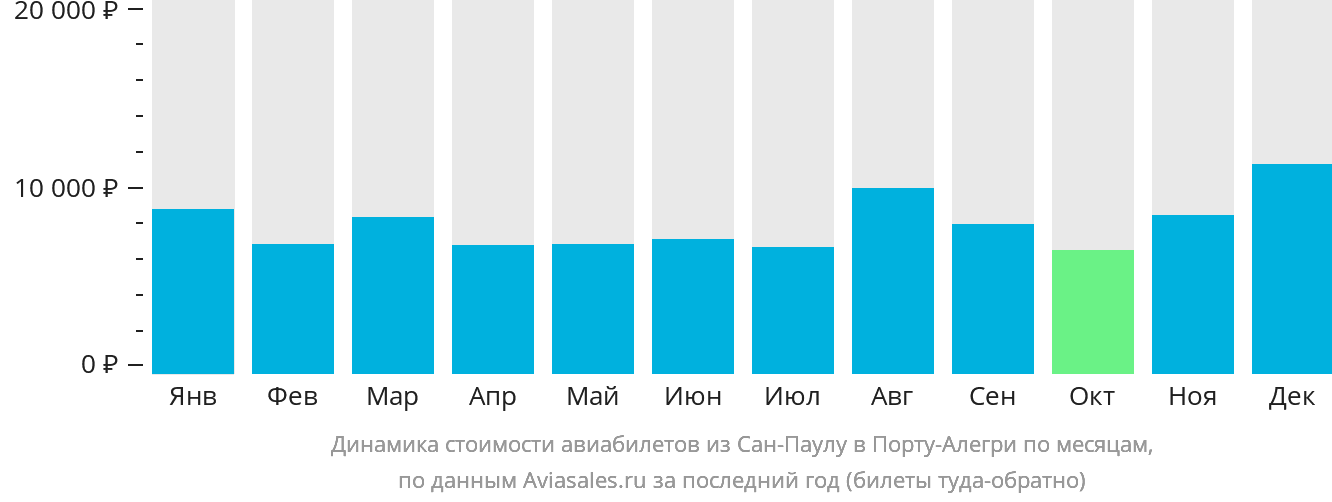 Динамика стоимости авиабилетов из Сан-Паулу в Порту-Алегри по месяцам