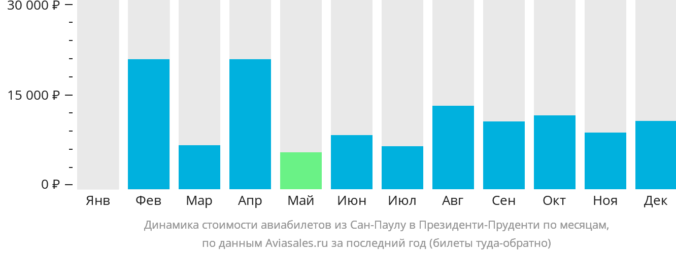 Динамика стоимости авиабилетов из Сан-Паулу в Президенти-Пруденти по месяцам