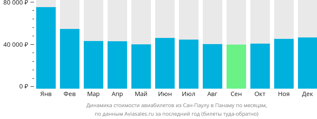 Динамика стоимости авиабилетов из Сан-Паулу в Панаму по месяцам