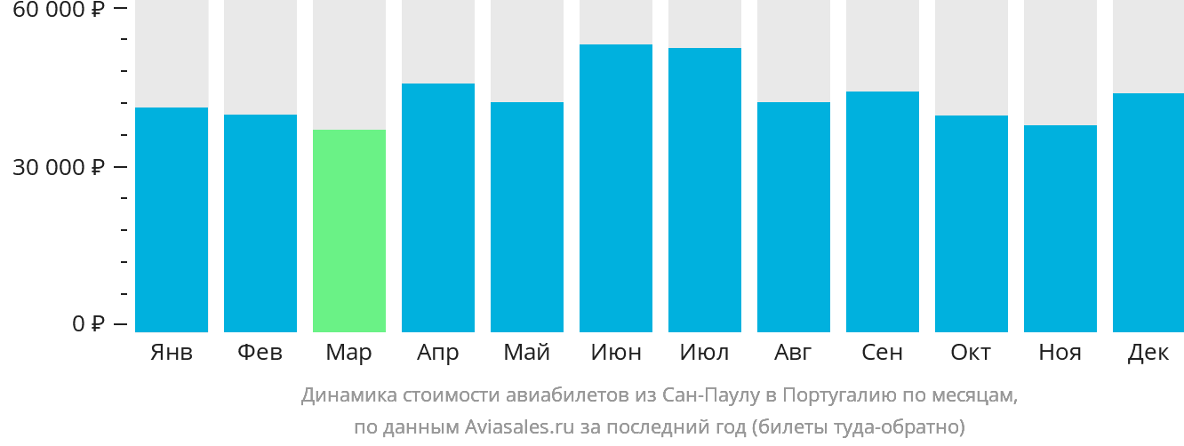 Динамика стоимости авиабилетов из Сан-Паулу в Португалию по месяцам