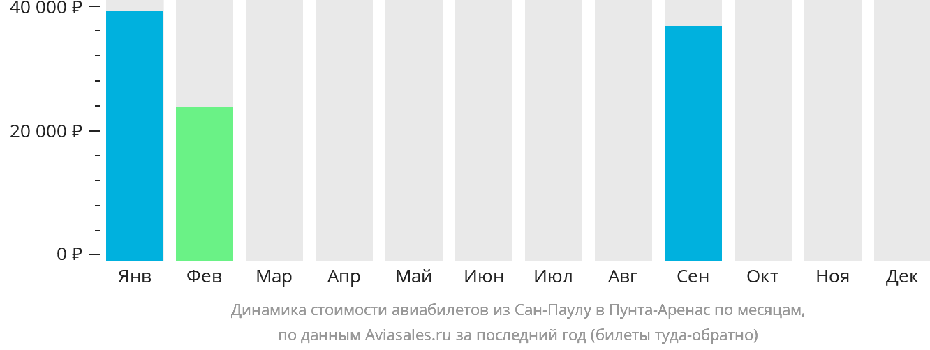 Динамика стоимости авиабилетов из Сан-Паулу в Пунта-Аренас по месяцам