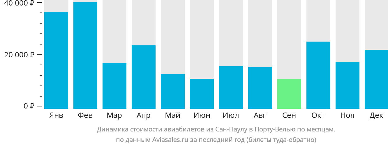 Динамика стоимости авиабилетов из Сан-Паулу в Порту-Велью по месяцам