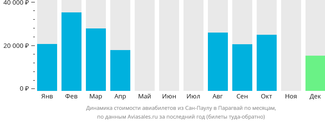 Динамика стоимости авиабилетов из Сан-Паулу в Парагвай по месяцам