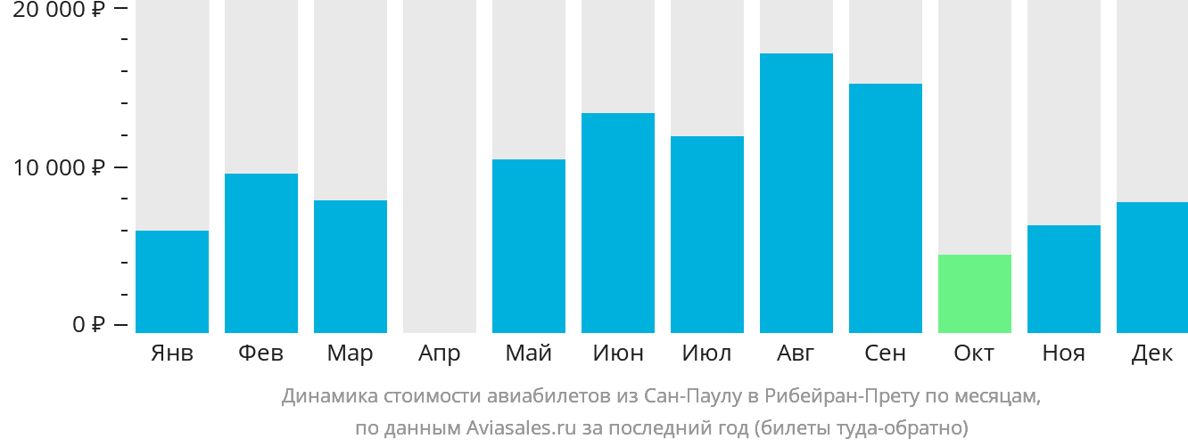 Динамика стоимости авиабилетов из Сан-Паулу в Рибейран-Прету по месяцам