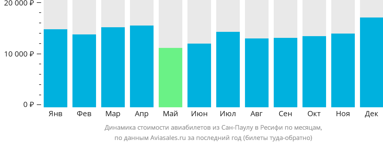 Динамика стоимости авиабилетов из Сан-Паулу в Ресифи по месяцам