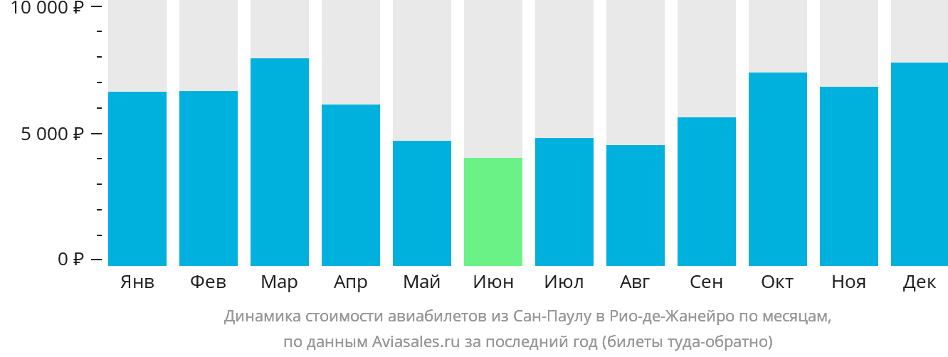 Динамика стоимости авиабилетов из Сан-Паулу в Рио-де-Жанейро по месяцам