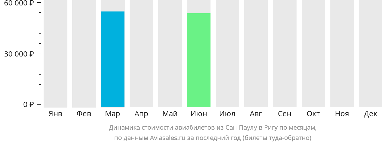 Динамика стоимости авиабилетов из Сан-Паулу в Ригу по месяцам