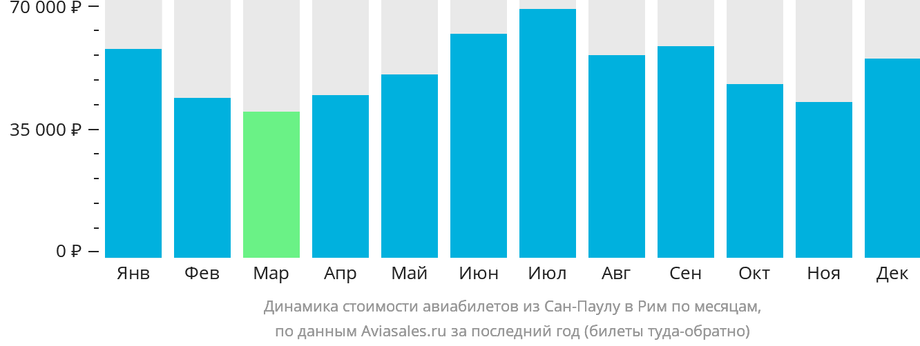 Динамика стоимости авиабилетов из Сан-Паулу в Рим по месяцам