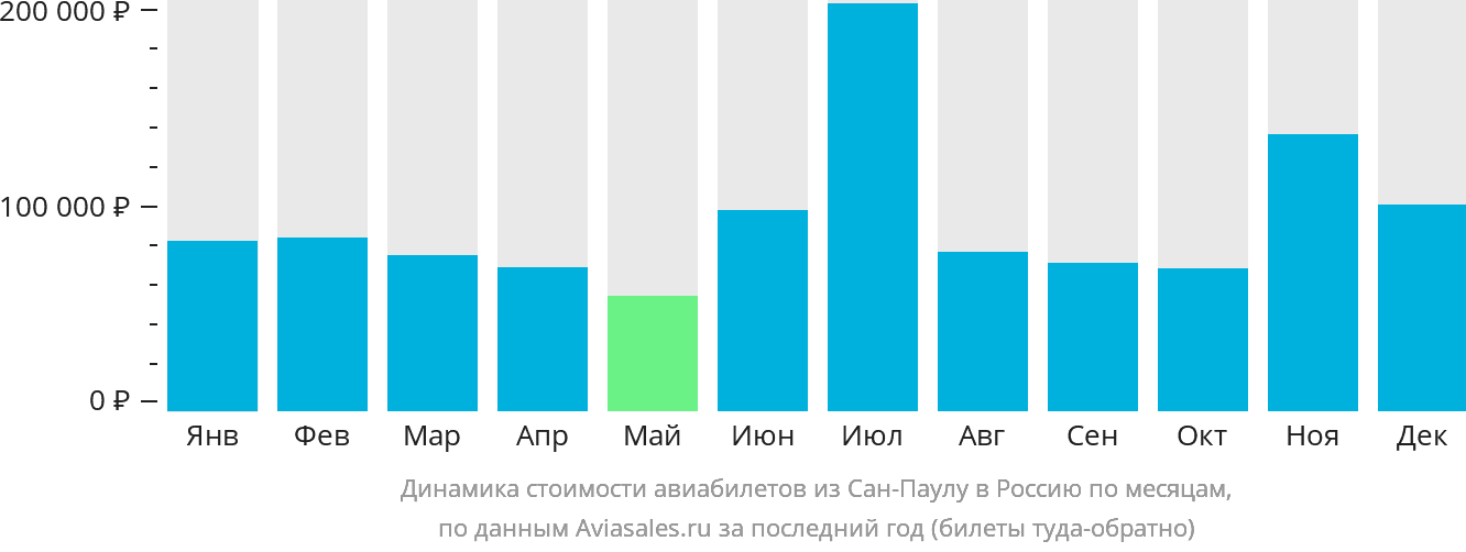 Динамика стоимости авиабилетов из Сан-Паулу в Россию по месяцам
