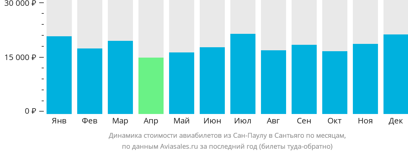 Динамика стоимости авиабилетов из Сан-Паулу в Сантьяго по месяцам