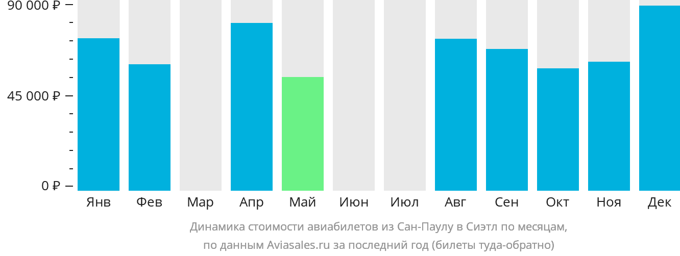 Динамика стоимости авиабилетов из Сан-Паулу в Сиэтл по месяцам