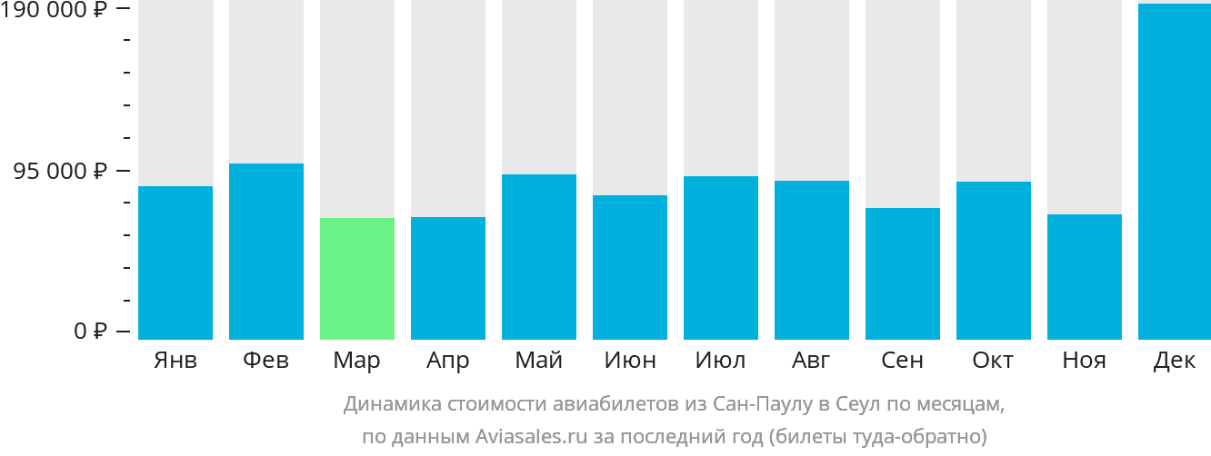 Динамика стоимости авиабилетов из Сан-Паулу в Сеул по месяцам