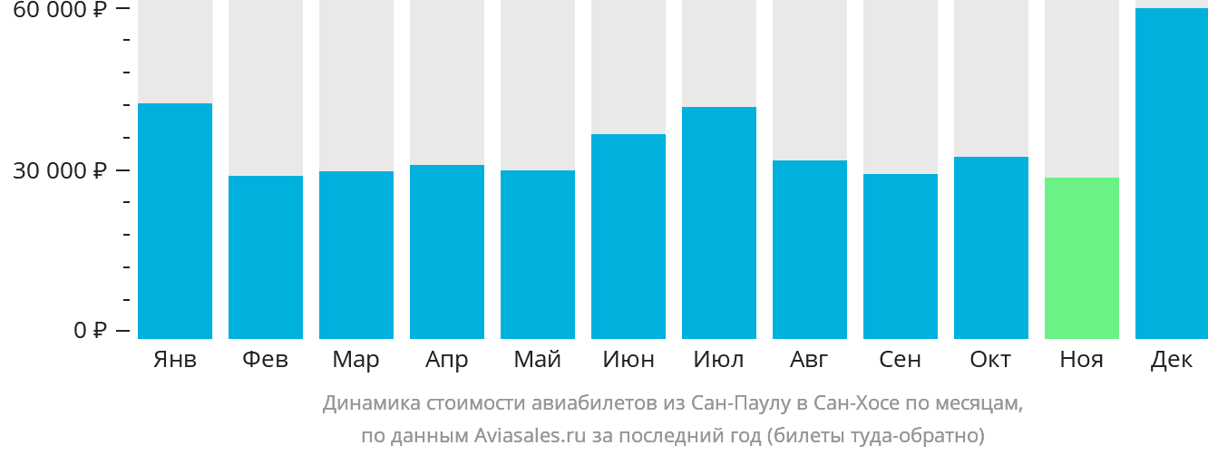 Динамика стоимости авиабилетов из Сан-Паулу в Сан-Хосе по месяцам