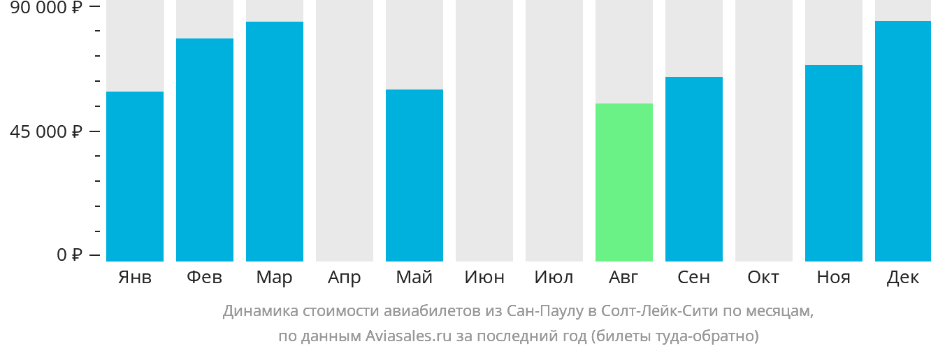 Динамика стоимости авиабилетов из Сан-Паулу в Солт-Лейк-Сити по месяцам