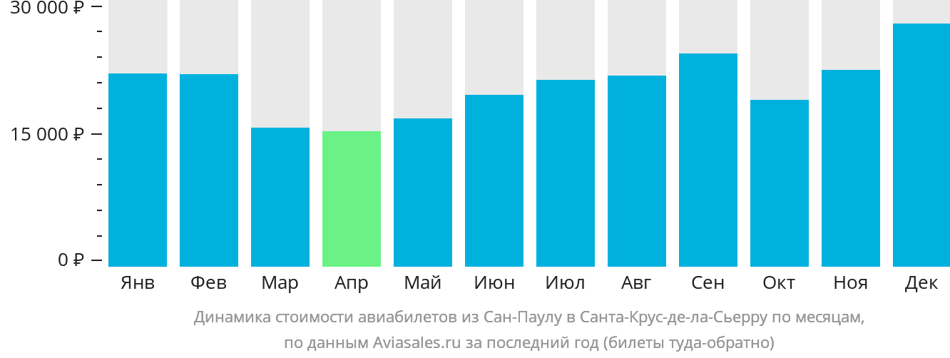 Динамика стоимости авиабилетов из Сан-Паулу в Санта-Крус-де-ла-Сьерра по месяцам