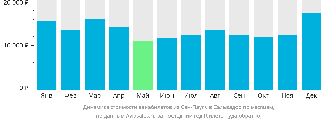 Динамика стоимости авиабилетов из Сан-Паулу в Сальвадор по месяцам