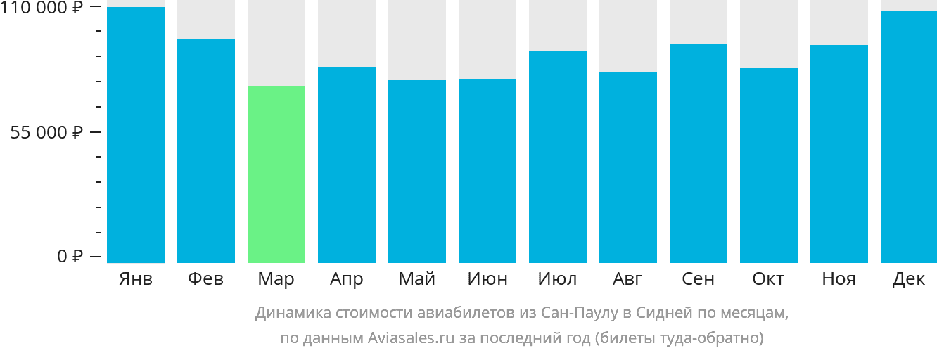Динамика стоимости авиабилетов из Сан-Паулу в Сидней по месяцам