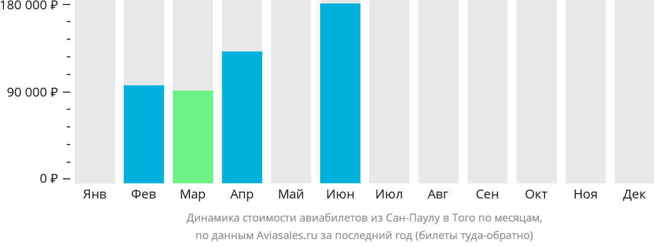 Динамика стоимости авиабилетов из Сан-Паулу в Того по месяцам