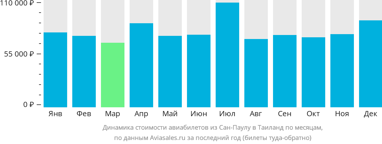 Динамика стоимости авиабилетов из Сан-Паулу в Таиланд по месяцам