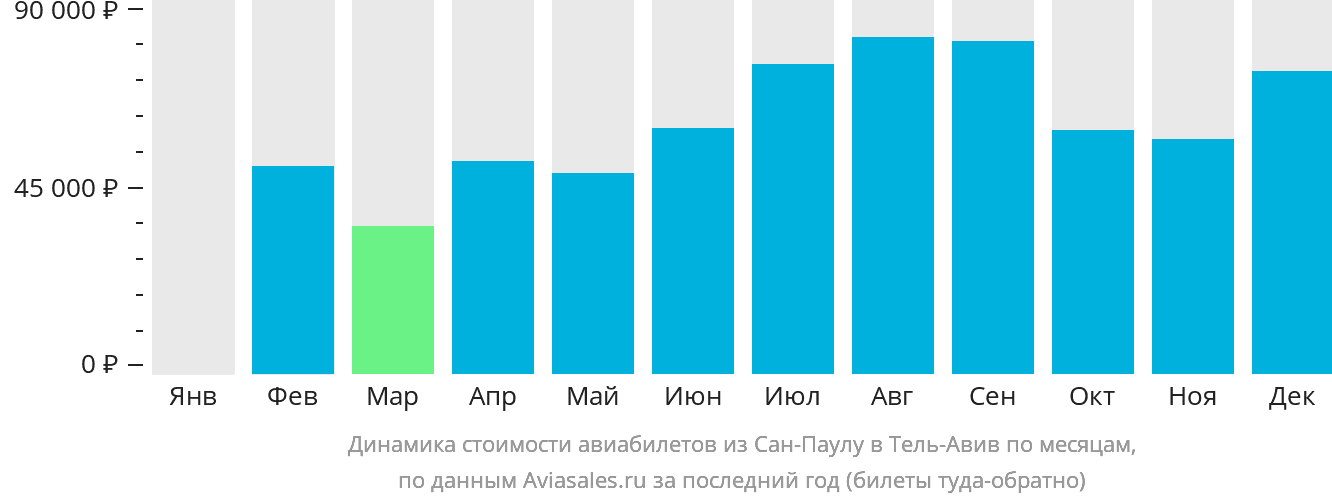Динамика стоимости авиабилетов из Сан-Паулу в Тель-Авив по месяцам