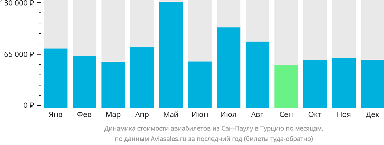 Динамика стоимости авиабилетов из Сан-Паулу в Турцию по месяцам