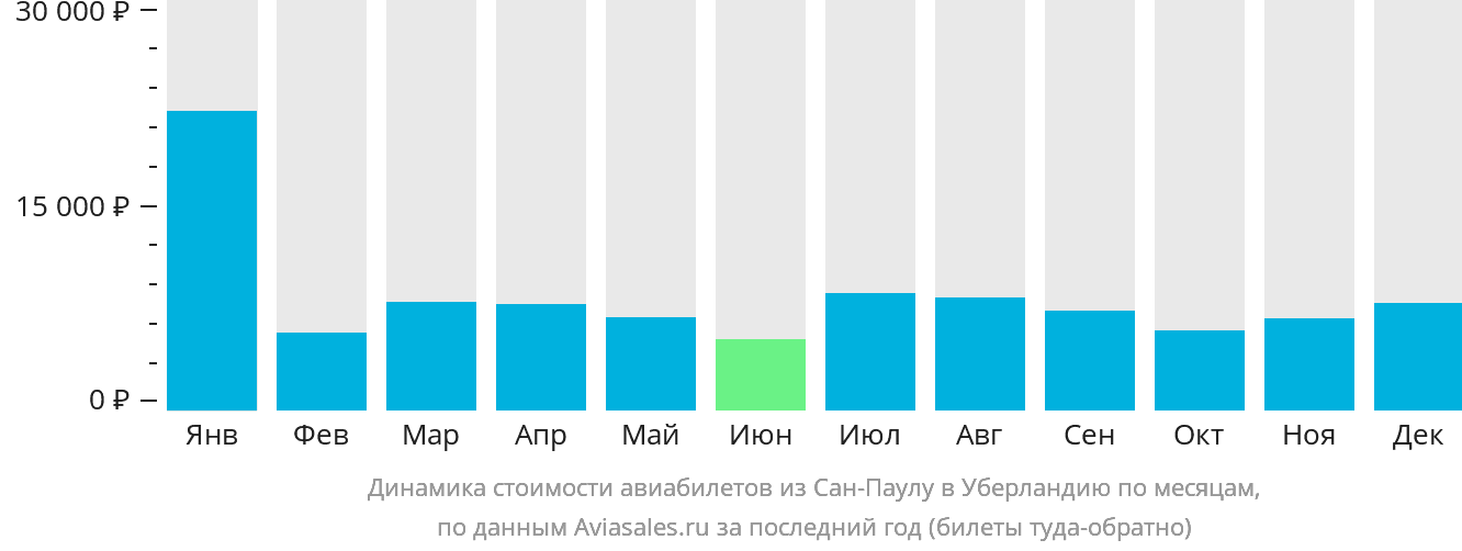 Динамика стоимости авиабилетов из Сан-Паулу в Уберландию по месяцам
