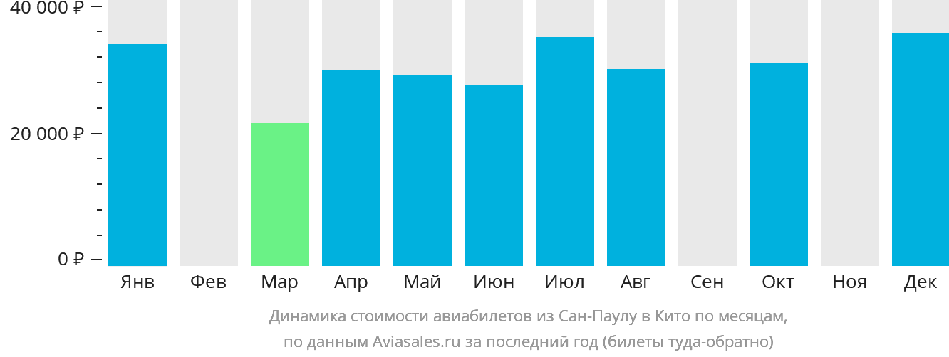 Динамика стоимости авиабилетов из Сан-Паулу в Кито по месяцам