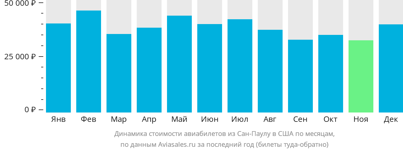 Динамика стоимости авиабилетов из Сан-Паулу в США по месяцам